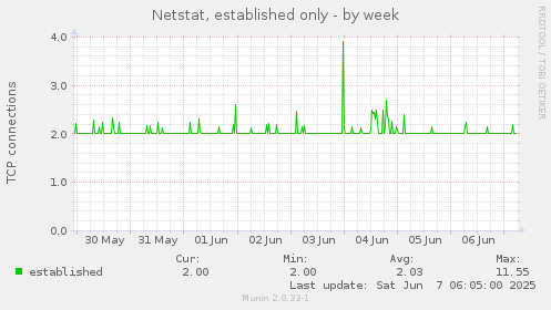 Netstat, established only