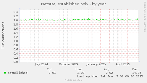 Netstat, established only