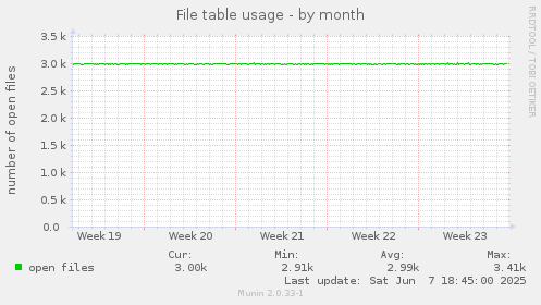 File table usage