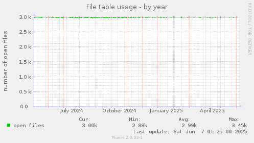 File table usage