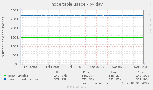 Inode table usage