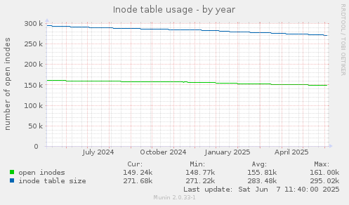 Inode table usage