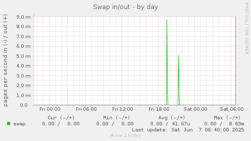 Swap in/out