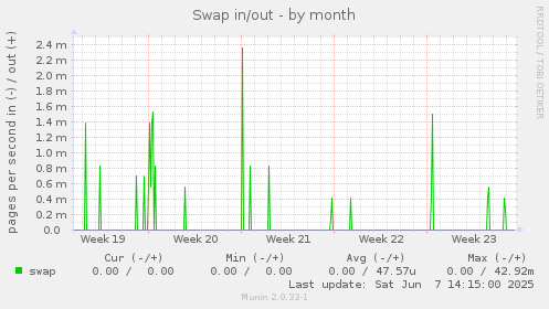 Swap in/out