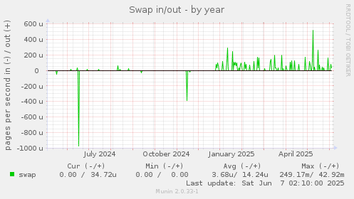 Swap in/out