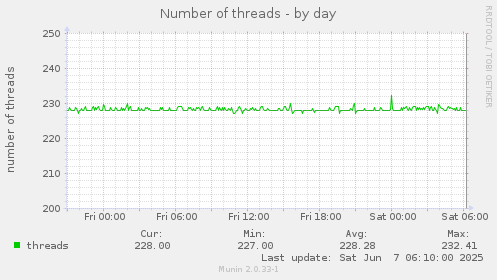 Number of threads