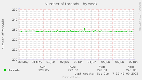 Number of threads