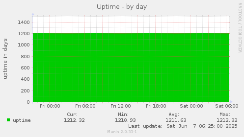 Uptime