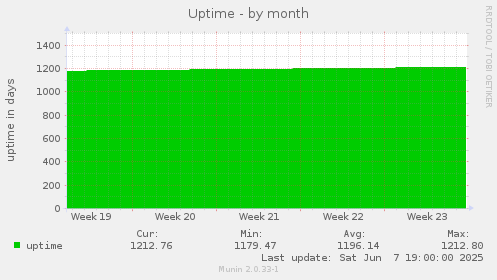Uptime