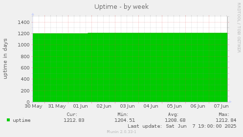 Uptime