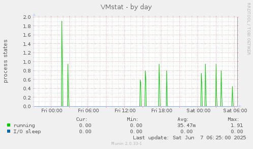 VMstat