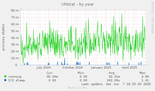 VMstat