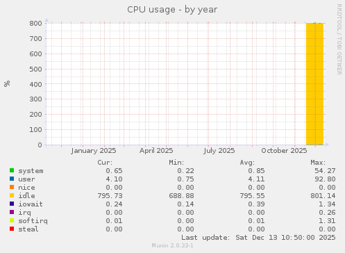 CPU usage