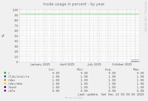 Inode usage in percent