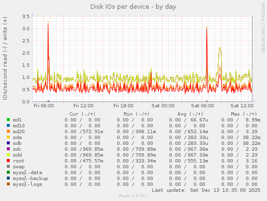 Disk IOs per device