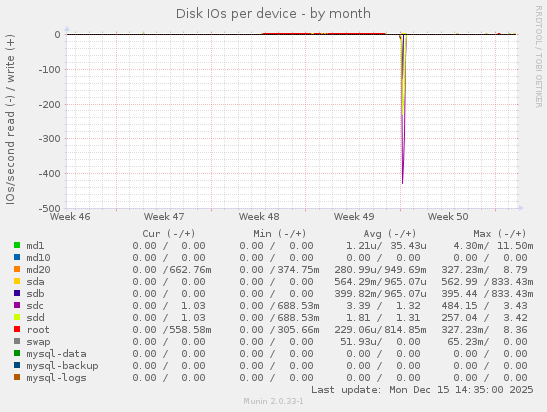 Disk IOs per device