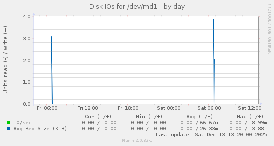 Disk IOs for /dev/md1