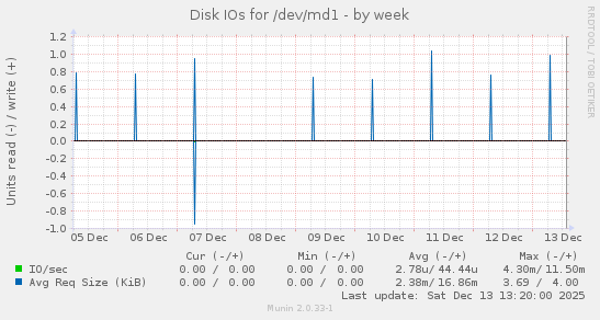 Disk IOs for /dev/md1