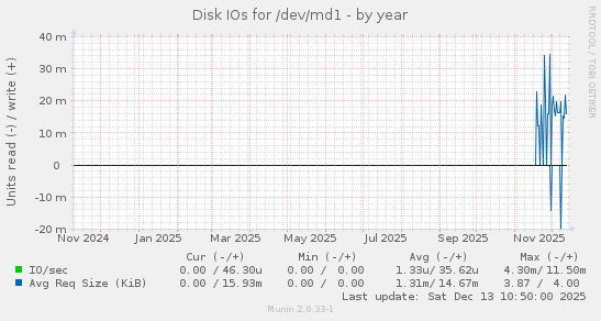 Disk IOs for /dev/md1