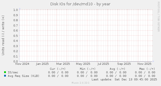 Disk IOs for /dev/md10