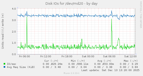 Disk IOs for /dev/md20