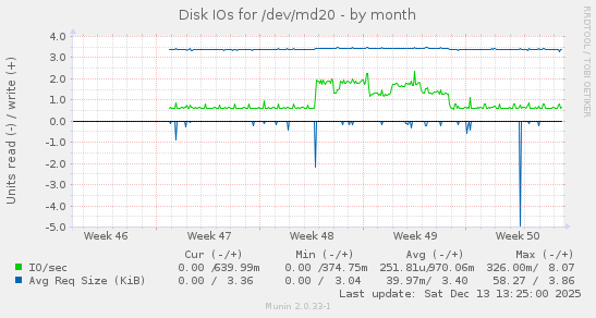 monthly graph