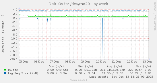 Disk IOs for /dev/md20