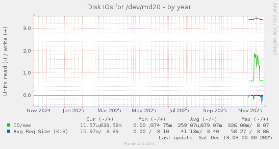 Disk IOs for /dev/md20