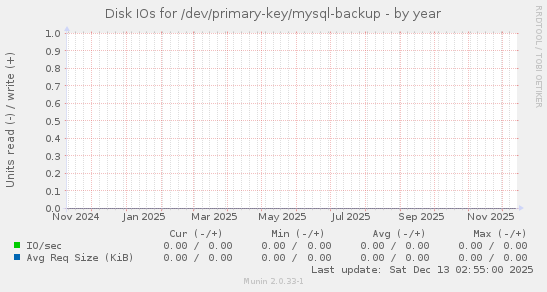 Disk IOs for /dev/primary-key/mysql-backup