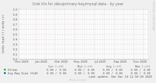 Disk IOs for /dev/primary-key/mysql-data