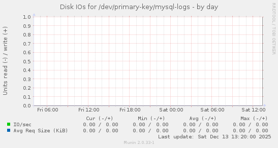 Disk IOs for /dev/primary-key/mysql-logs