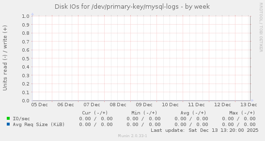 Disk IOs for /dev/primary-key/mysql-logs