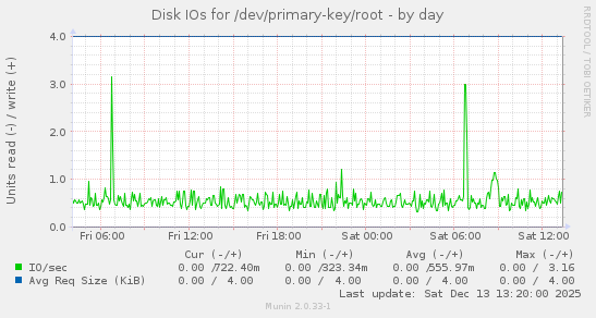 Disk IOs for /dev/primary-key/root