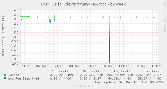 Disk IOs for /dev/primary-key/root
