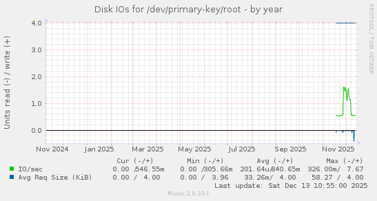 Disk IOs for /dev/primary-key/root