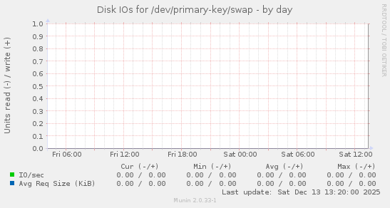 Disk IOs for /dev/primary-key/swap