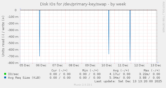 Disk IOs for /dev/primary-key/swap