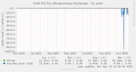 Disk IOs for /dev/primary-key/swap