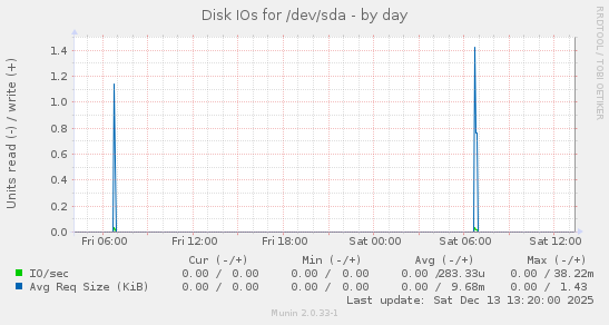 Disk IOs for /dev/sda