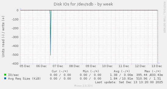 Disk IOs for /dev/sdb