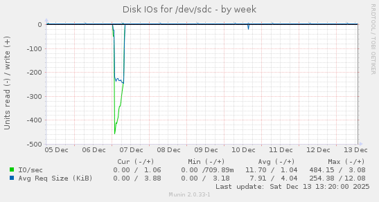 Disk IOs for /dev/sdc