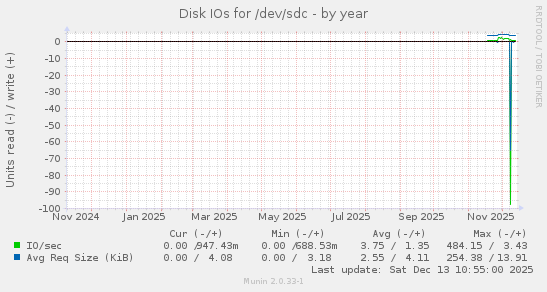 Disk IOs for /dev/sdc