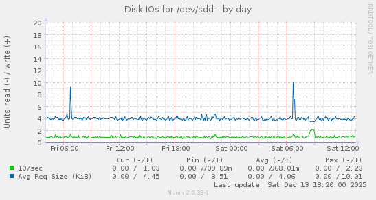 Disk IOs for /dev/sdd