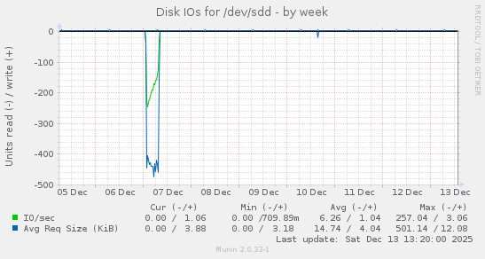 Disk IOs for /dev/sdd