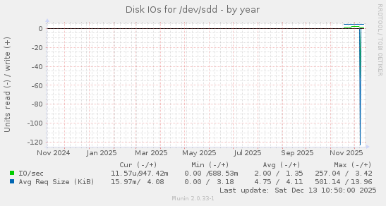 Disk IOs for /dev/sdd