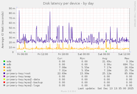Disk latency per device