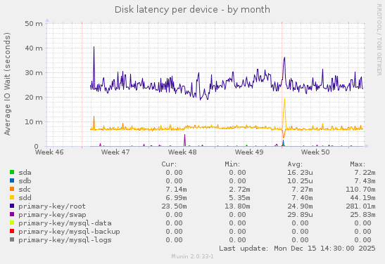 Disk latency per device