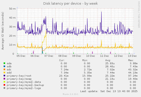 Disk latency per device