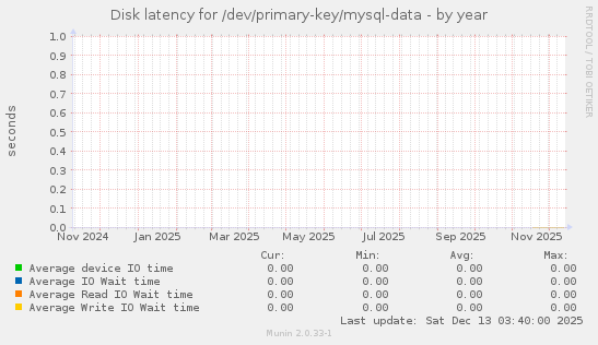 Disk latency for /dev/primary-key/mysql-data