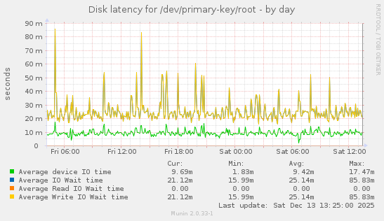 Disk latency for /dev/primary-key/root
